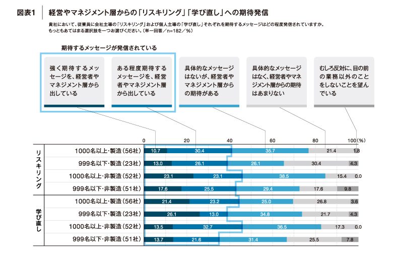 経営やマネジメント層から「リスキリング」「学び直し」への期待がある企業は6～8割