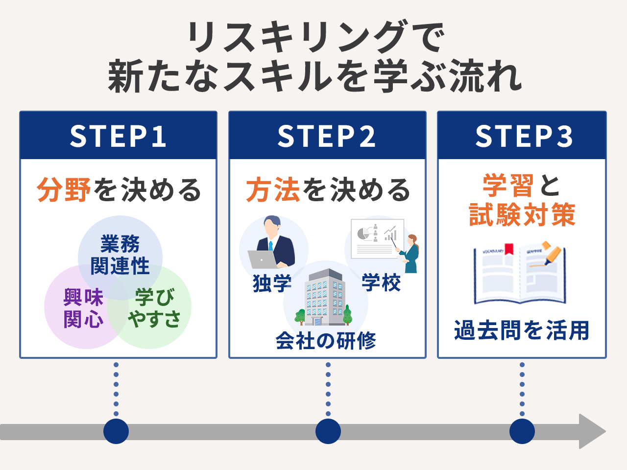 リスキリングで新たなスキルを学ぶ流れ